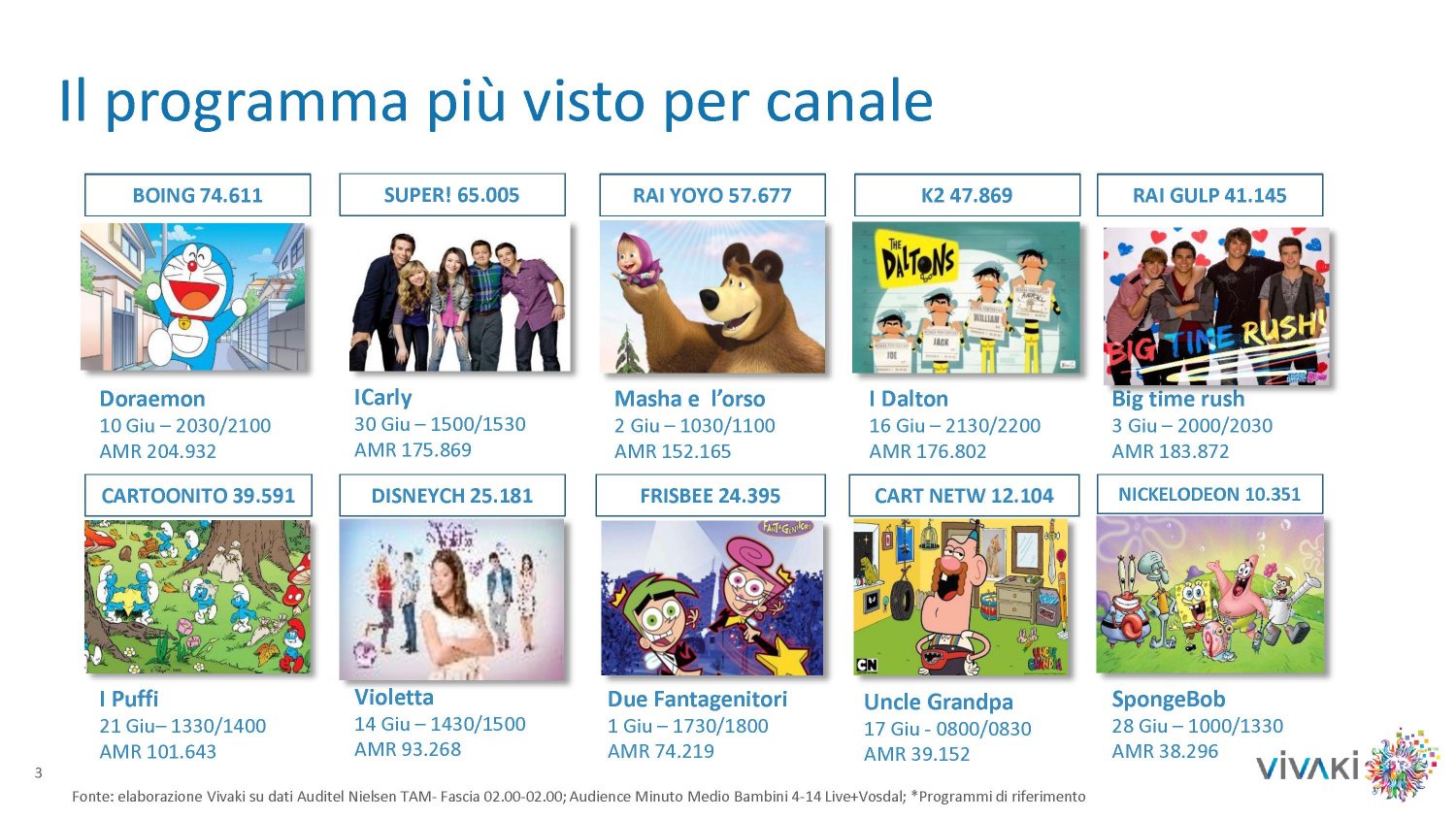 Gli ascolti della tv kids [SAT e DTT] | Giugno 2014 (analisi VivaKi)